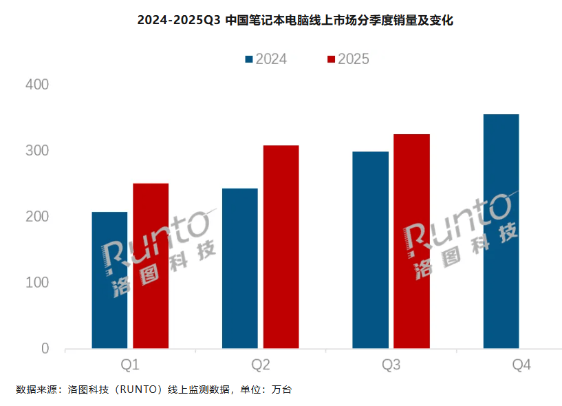 开云下载-卡位AI、OLED、电竞：线上联想领跑、华硕深耕、机械革命崛起