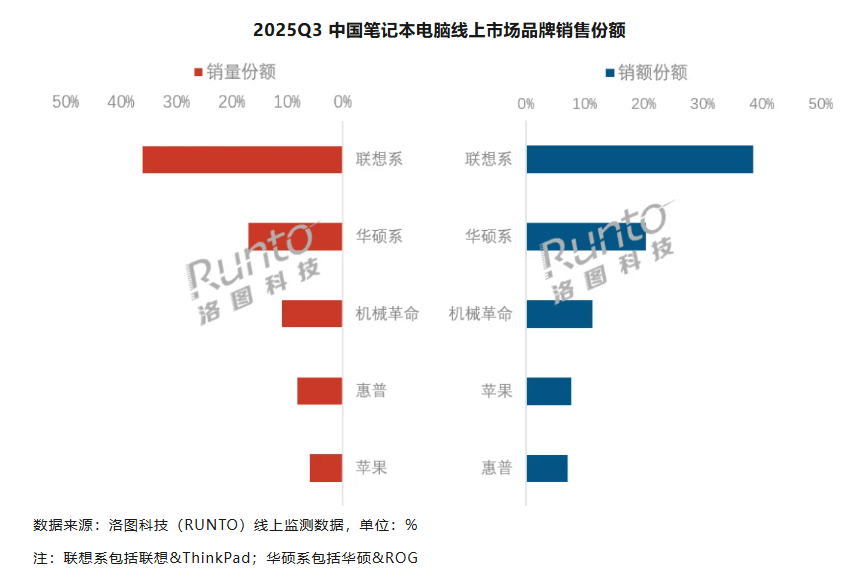 卡位AI、OLED、电竞：线上联想领跑、华硕深耕、机械革命崛起
