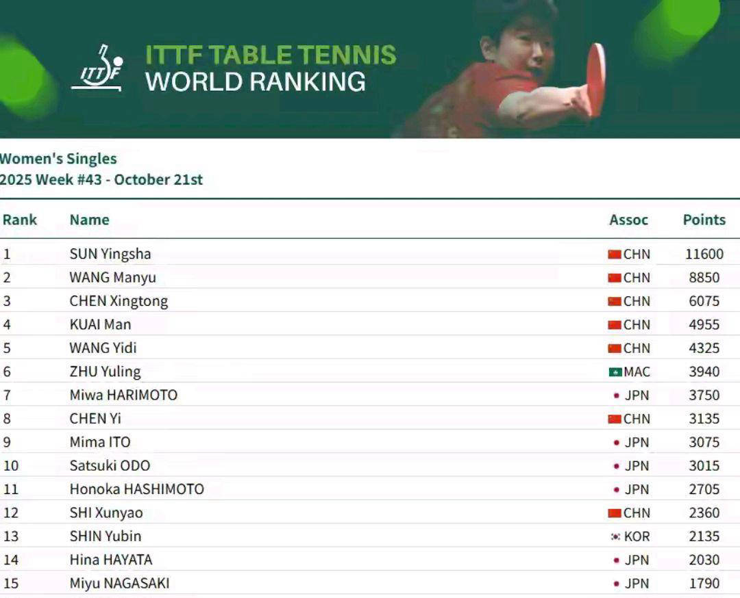 开云下载-中國(guó)乒乓球选手(shǒu)世界(jiè)排名总结
