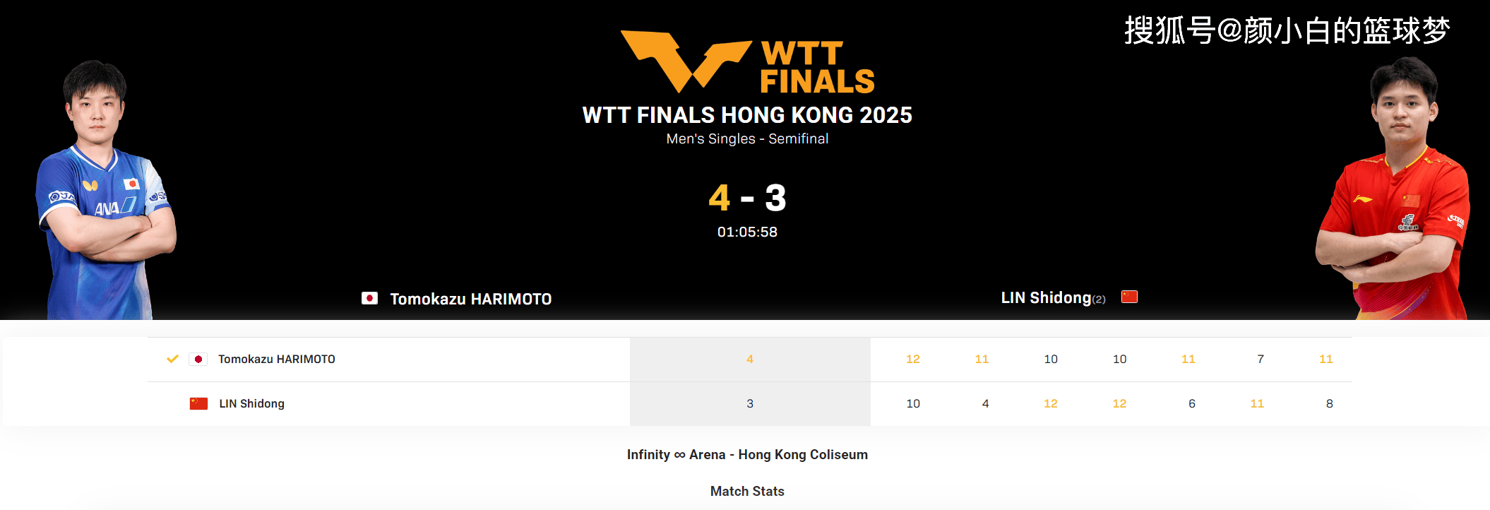 开云下载-再(zài)度倒在决胜侷(jú)！林詩(shī)栋0-2落后拖入抢七(qī)惜(xī)败 张本智和再(zài)致敬樊振东