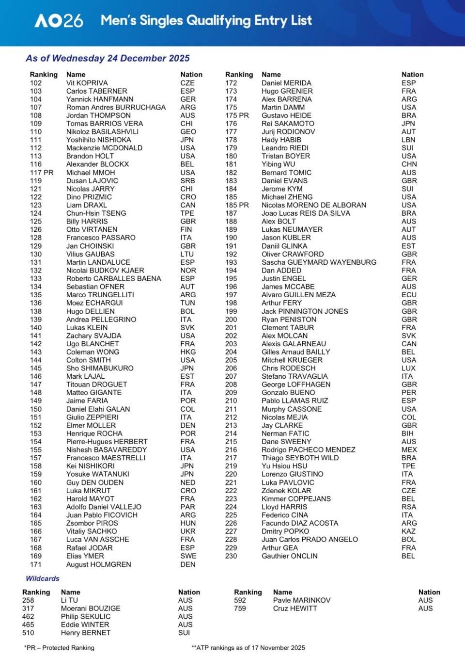 澳网资格赛名单公布：吴易昺袁悦领衔，中国网协选手共9人参赛