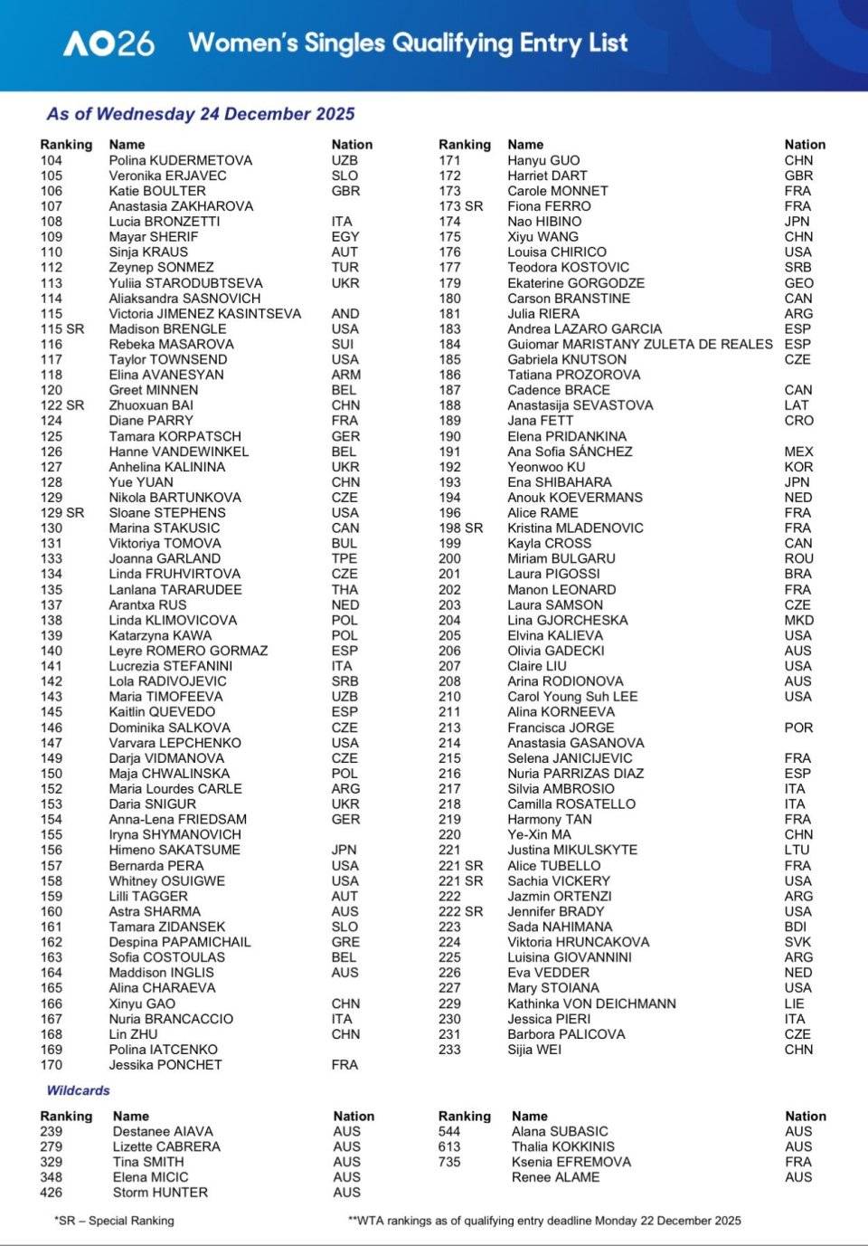 澳网资格赛名单公布：吴易昺袁悦领衔，中国网协选手共9人参赛