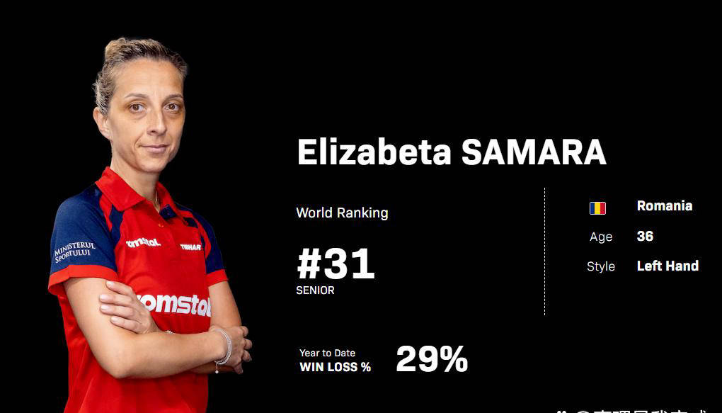 伊藤美诚遭36岁老将逆转，一肚子气输掉比赛