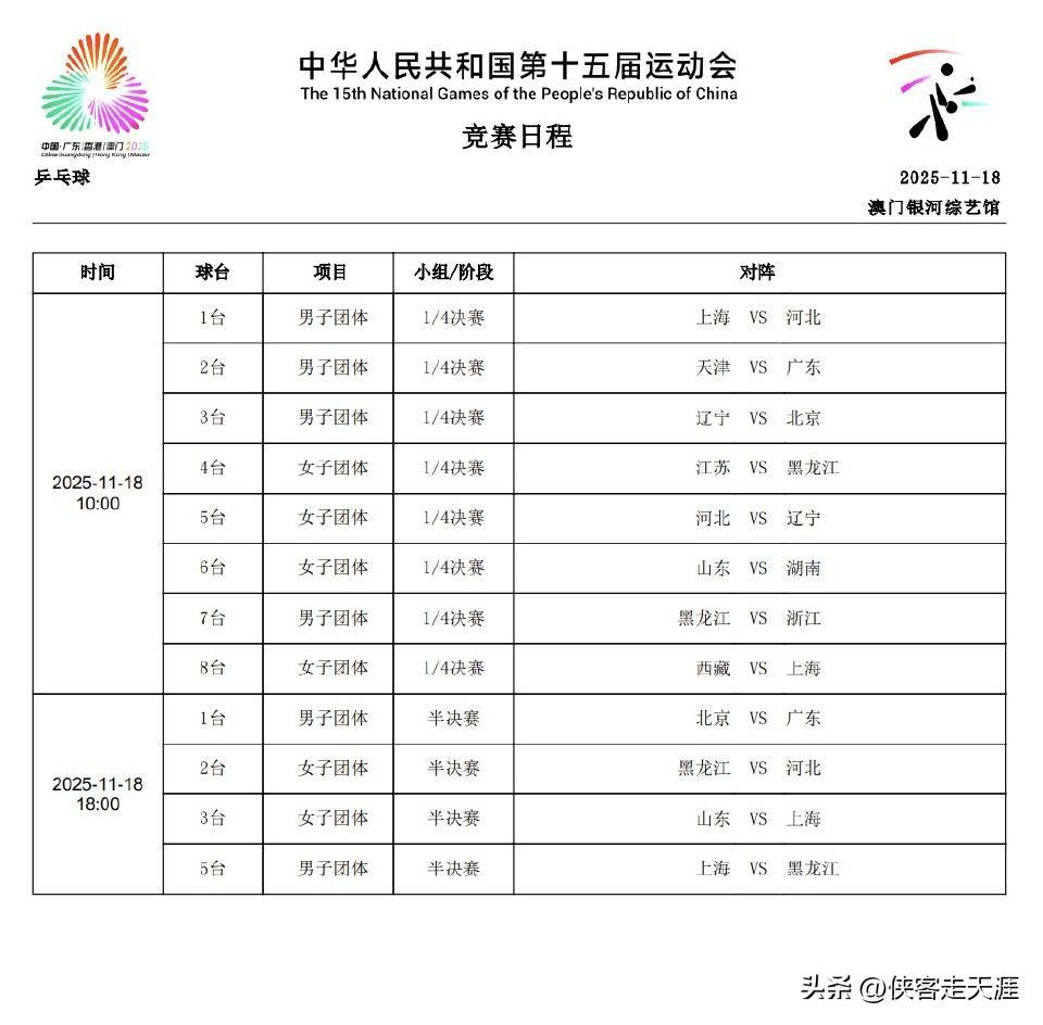 「乒乓赛讯」全运会乒乓球赛11月18日团体赛果：河北女团晋级决赛
